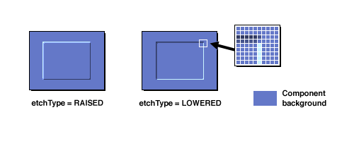 [An illustration showing raised and lowered SoftBevelBorders]