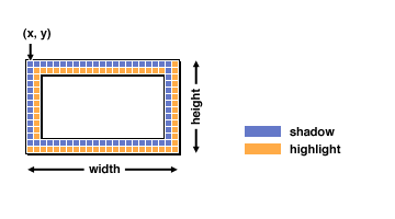 [An illustration that shows which pixels
   * get painted in what color]